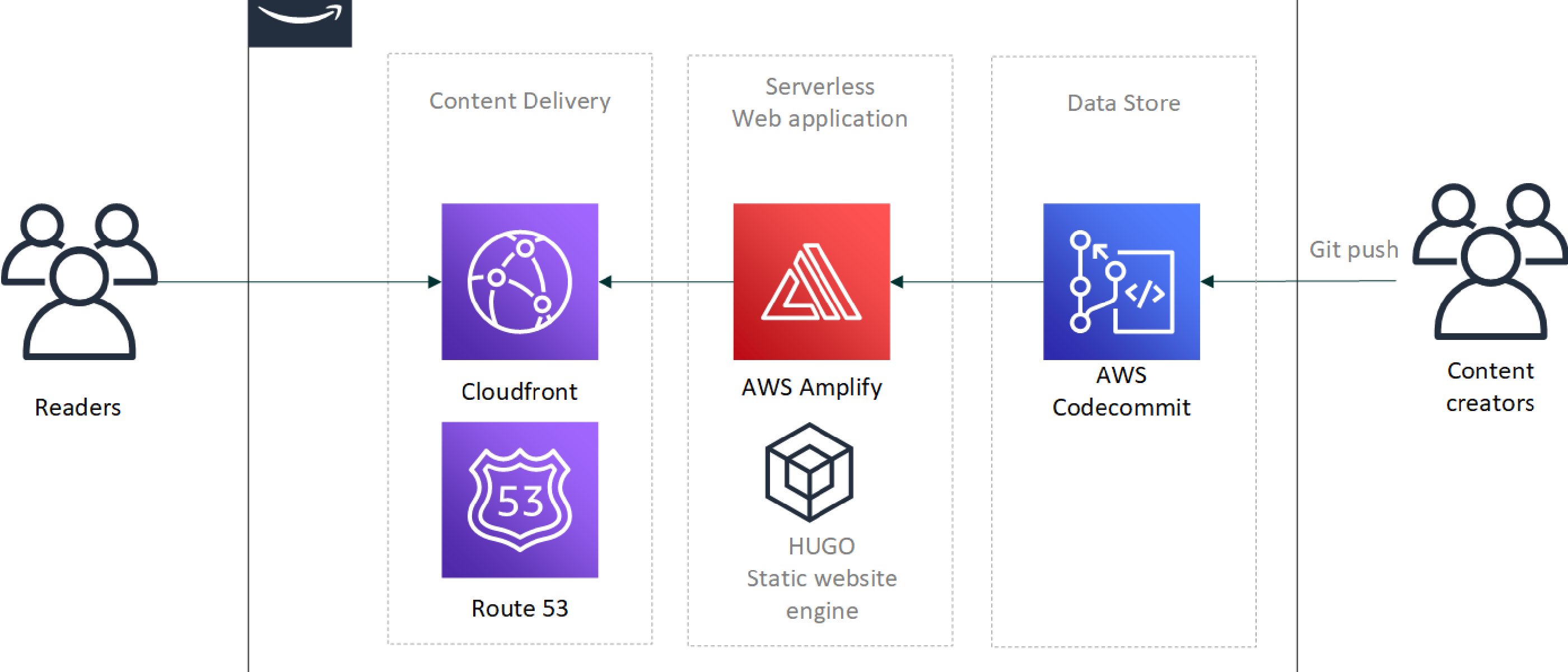 Let's get started ..