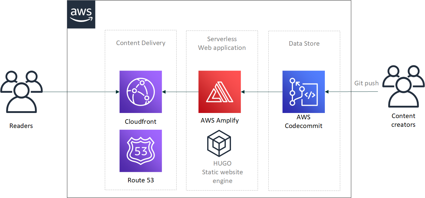 Figure 1: Simple static blog architecture