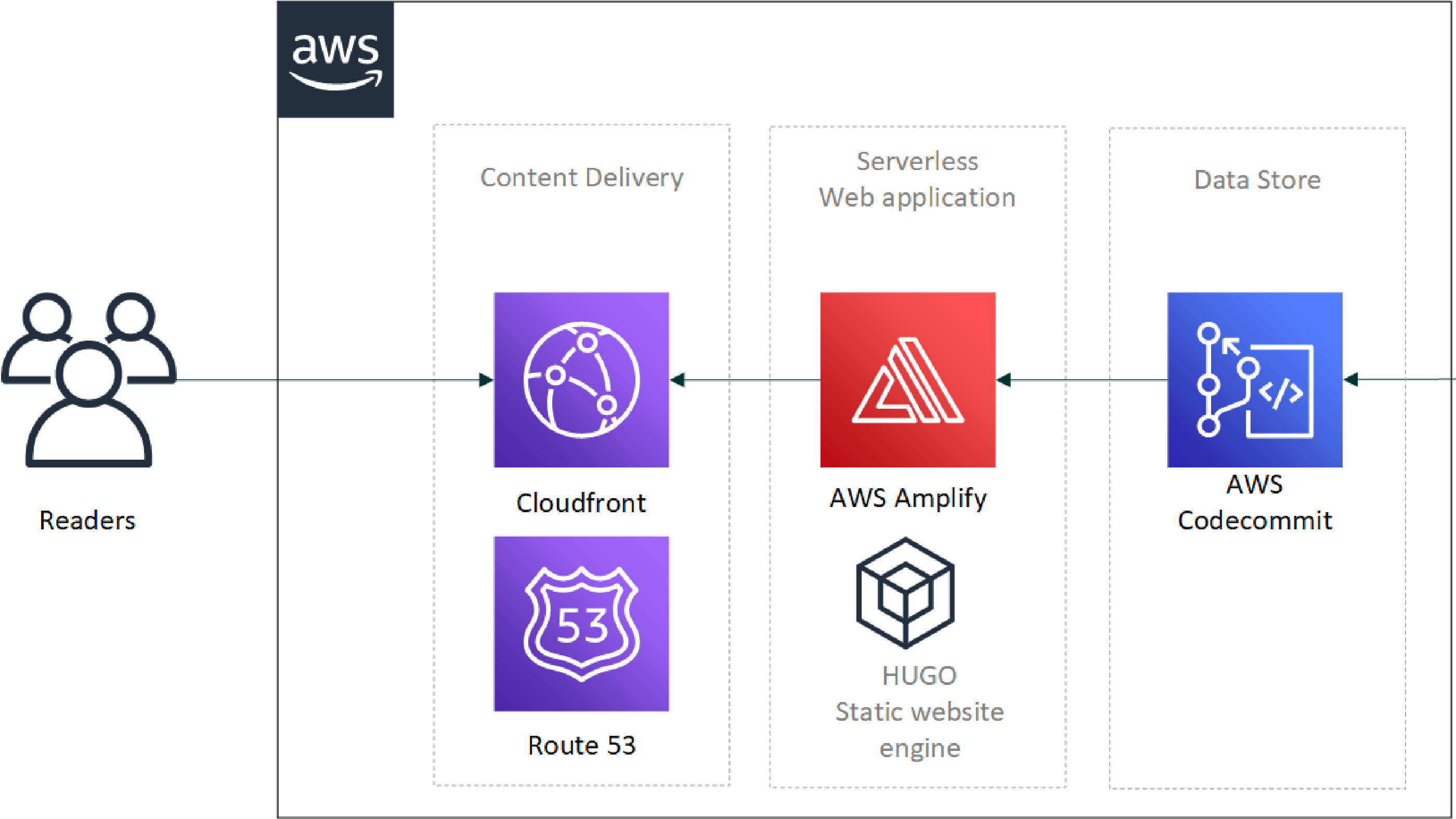 Let's get started ..